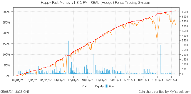 Happy Fast Money v1.3.1 FM - REAL (Hedge) Forex Trading System by Forex Trader HappyForex